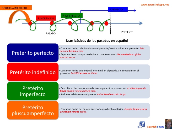 Tiempos del pasado