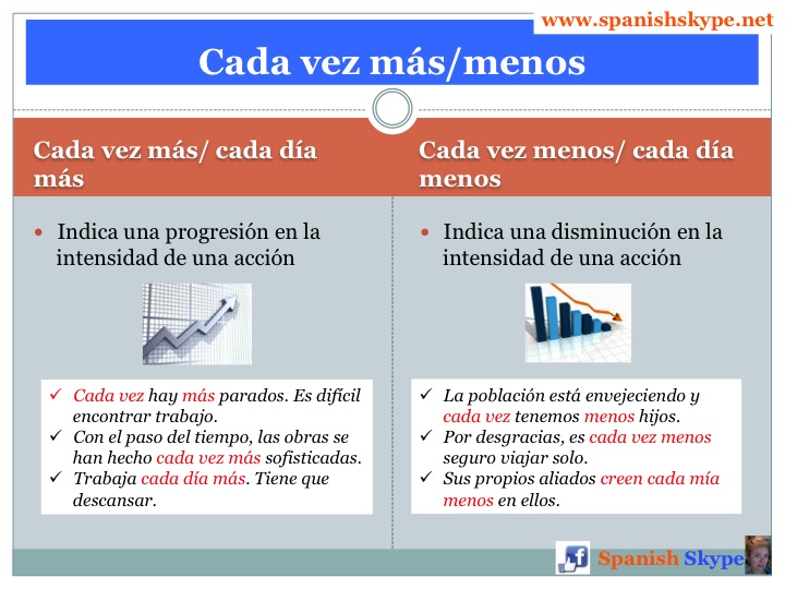 Cada vez más/menos