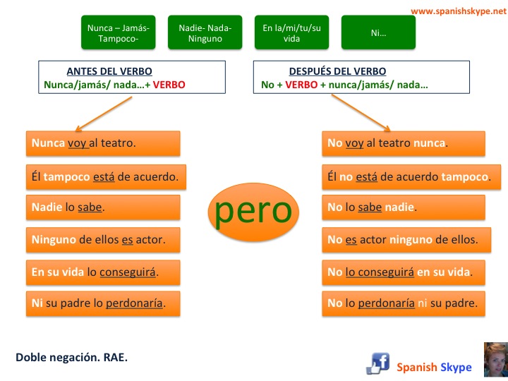 Double negative sentences in spanish