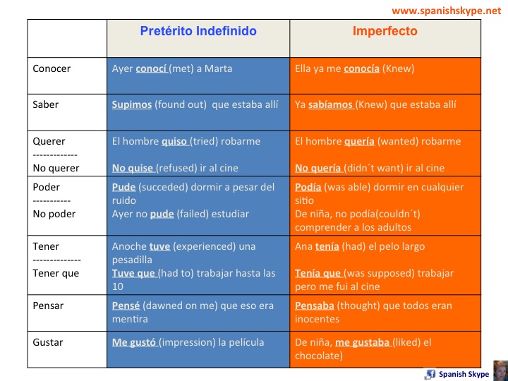 Verbos que cambian de significado en imperfecto o indefinido