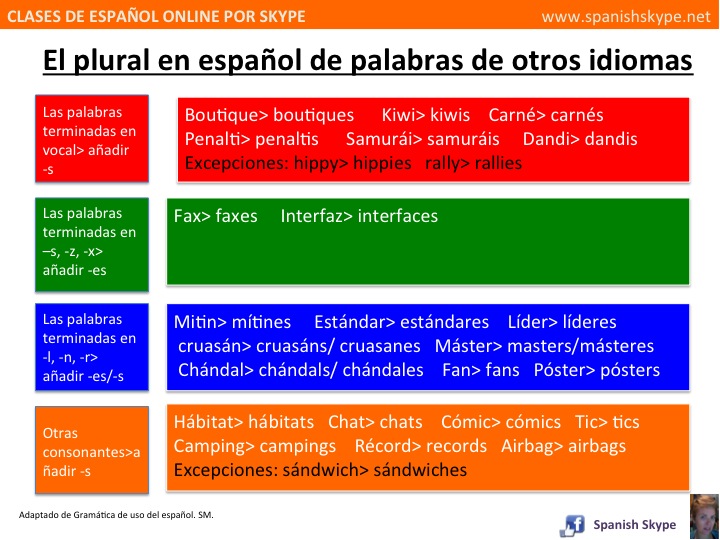 El plural en español (palabras extranjeras)